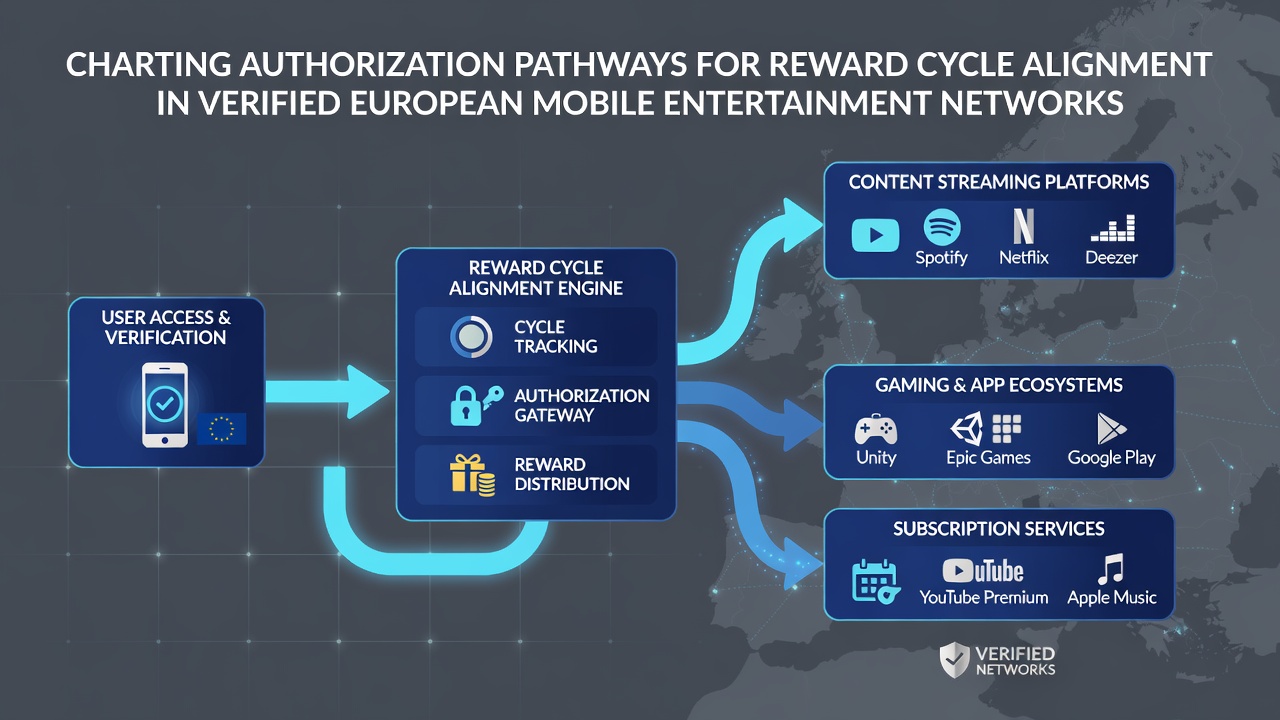 Übersicht über Autorisierungspfade in europäischen Mobilnetzwerken mit Fokus auf Belohnungsmechanismen und regulatorische Siegel